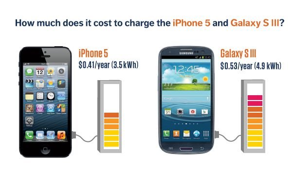 Energiekosten: Smartphones sparsamer als erwartet