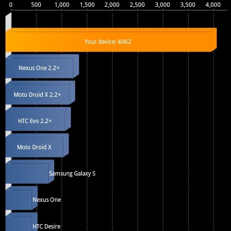 Samsung Galaxy S II: Übertaktet auf 1,5 GHz; Quadrant über 4.000