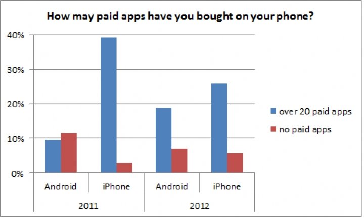 Studie: Android-User offener für kostenpflichtige Apps