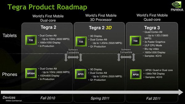 2011 Roadmap von NVidia Tegra Prozessoren - 3D und Quad Core