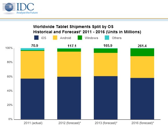 Mehr Tablet-Verkäufe in 2012 als zunächst angenommen – Windows-8-Tablets bis 2016 die großen Gewinner?