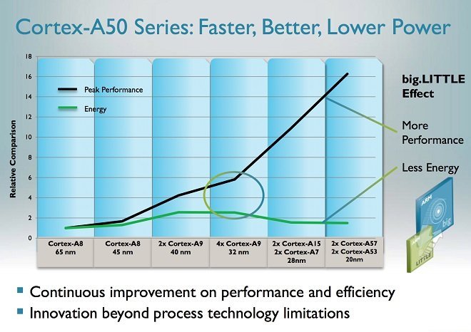 ARM und TSMC verkünden Tape-Out des neuen 16-nm-FinFET Cortex-A57 mit 64 Bit