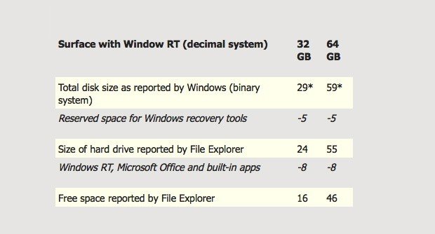 Microsoft Surface Tablets: So viel Speicher bleibt für den Nutzer