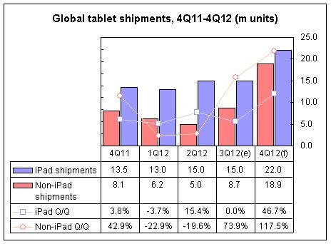 DigiTimes Research erwartet enormes Weihnachtsgeschäft mit den Tablets