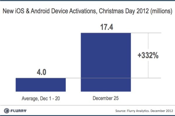 Über 17.4 Millionen iOS und Android Geräte an Weihnachten aktiviert