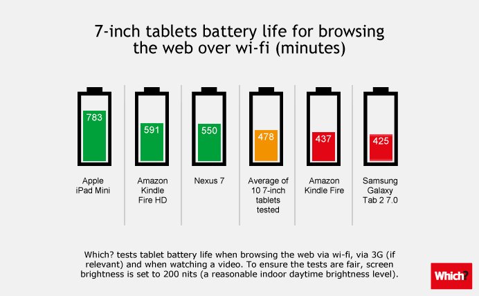 Apple iPad mini und iPad 4 haben laut Studie die beste Akku-Laufzeit