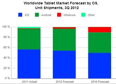 IDC erwartet noch mehr Tablet-Verkäufe in 2012 – Apple bleibt auch 2016 Marktführer