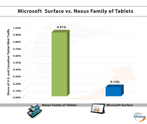 Microsoft Surface RT findet im Internet (noch) nicht statt