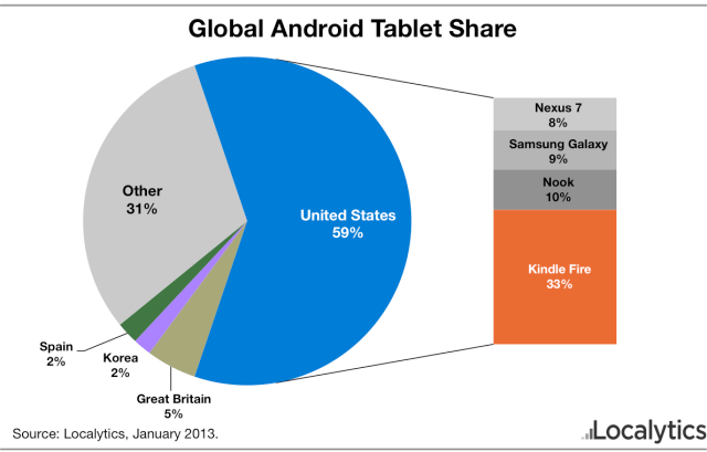 Amazon Kindle Fire: In den USA dominierend, in Deutschland unbedeutend