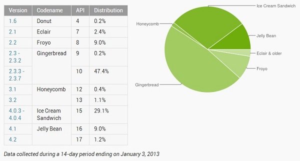 Android-Verteilung: Jelly Bean mittlerweile auf über 10% aller Geräte