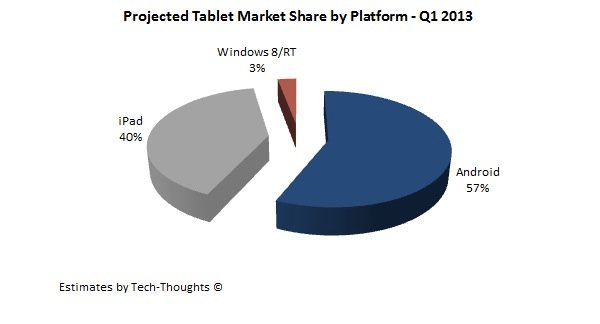 Android-Tablets sollen dank Billig-Tablets das Apple iPad im ersten Quartal überholen