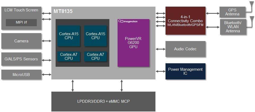 MediaTek MT8135: Neuer big.LITTLE MP Cortex-A15 Quad-Core-Prozessor mit PowerVR G6200 GPU
