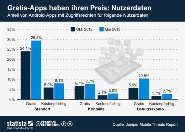 Kostenlose Android Apps übermitteln mehr Informationen als kostenpflichtige